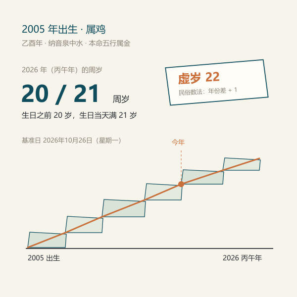 2005 年出生到 2026 年的周岁与虚岁阶梯图