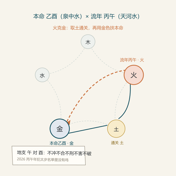 本命乙酉与流年丙午的干支五行关系图