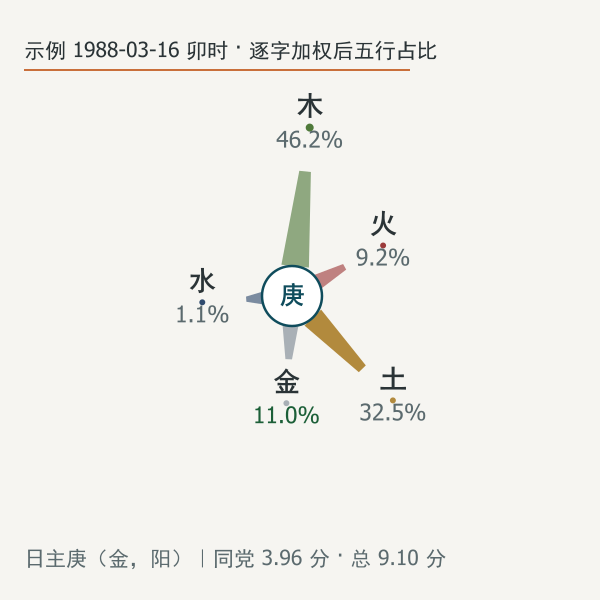 示例命局的五行力量分布：木火土金水各占多少