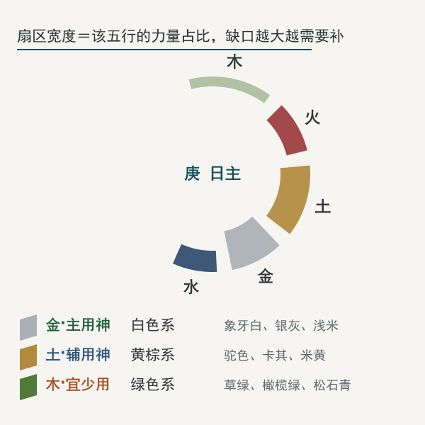 喜用神五行对应到穿衣色系的对照环