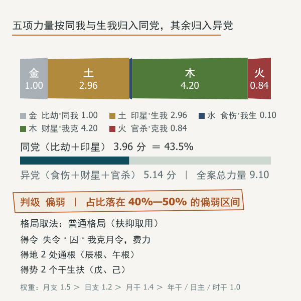得令、得地、得势与克泄耗的分值构成