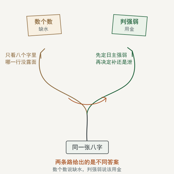 民间缺法与喜用神取法两条路径的分叉示意