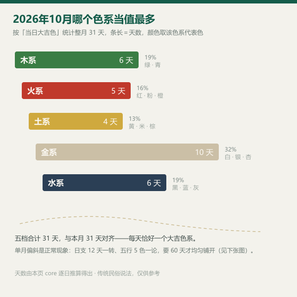 2026年10月五大色系当值大吉天数分布图