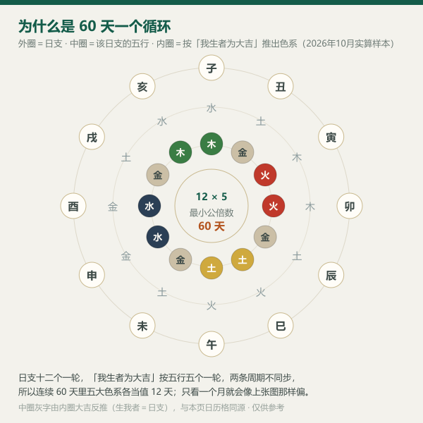 五行与十二地支60天循环关系示意图