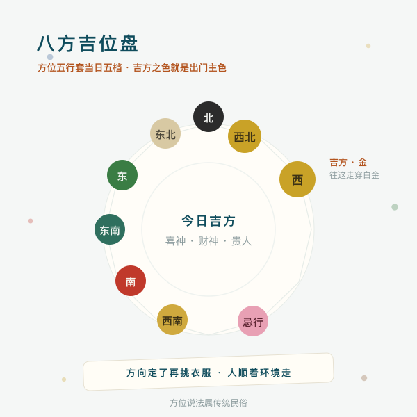 八个方位与五行配色的吉位盘示意