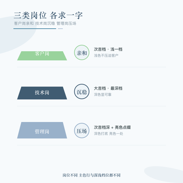 三类岗位取色优先级对照示意