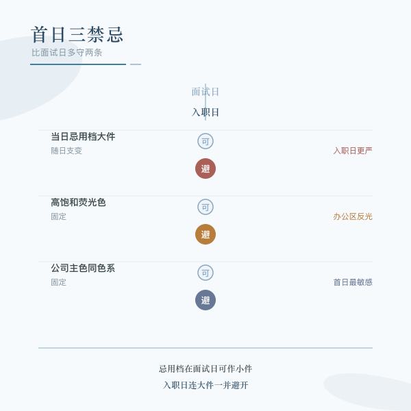 入职首日三禁忌与面试日对照示意