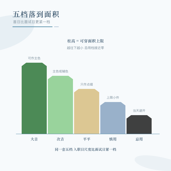 首日五档到面积纪律的落位示意