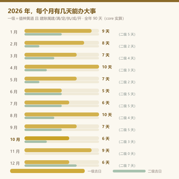 全年十二个月吉日数量条形图