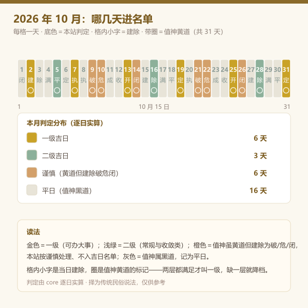 本月逐日黄道与建除分布条图