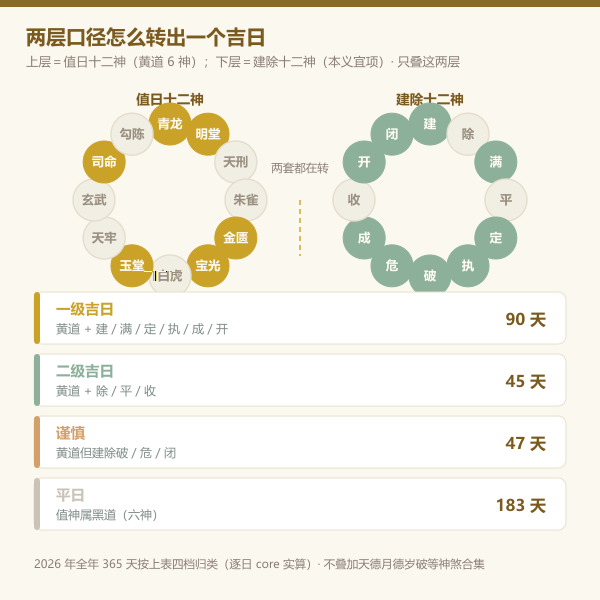 值日十二神与建除十二神两层口径流转图
