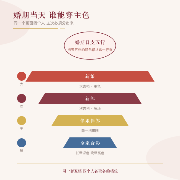 婚期日支五行到四角色取色的层级示意