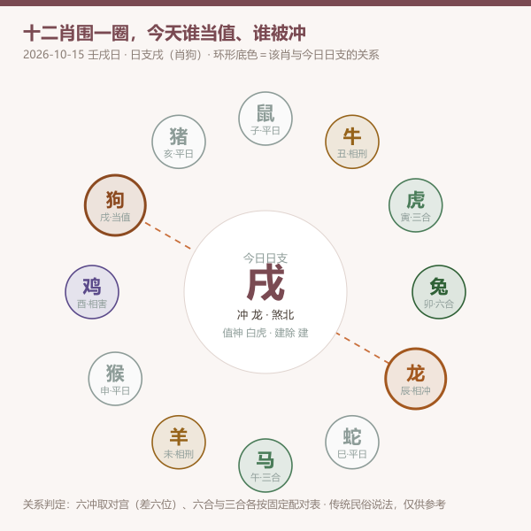 十二生肖环与今日冲肖对宫连线图