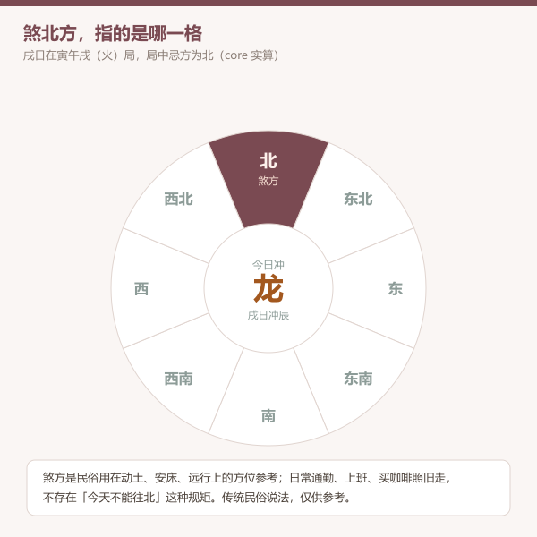 八方位罗盘标注今日煞方与冲肖图