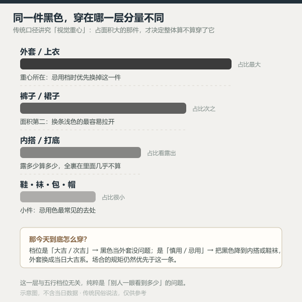 颜色按视觉重心分层的搭配示意
