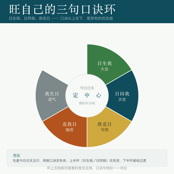 日生我日同我我克日三句口诀环示意