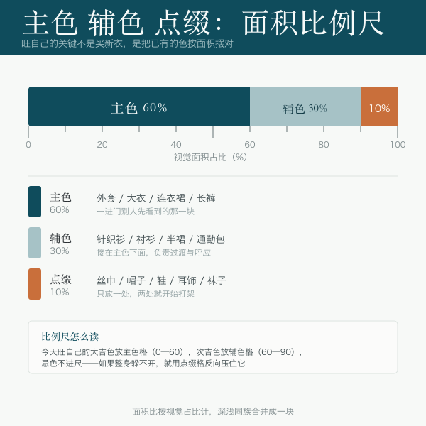 主色辅色点缀面积比例尺示意