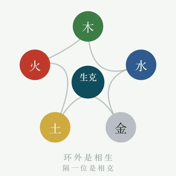五行生克关系环形示意
