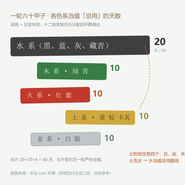 六十甲子周期内各色系轮值忌用色天数图