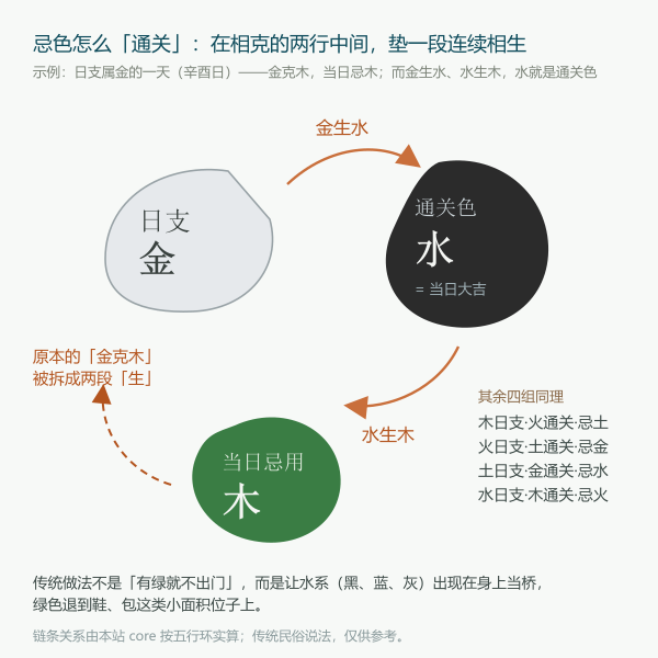 今日忌用色与通关化解链条示意图