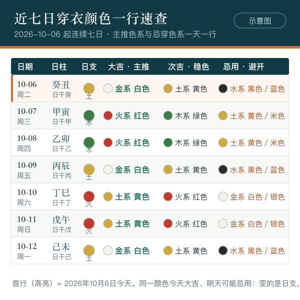 近七日穿衣颜色与忌穿色一行速查表示意