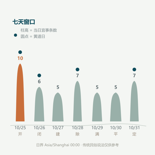 未来七天宜忌条数柱图，黄道日以点标记