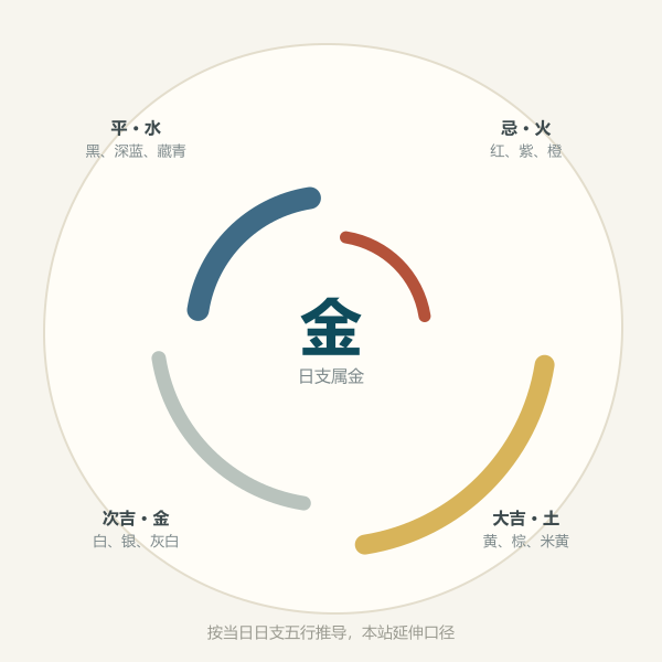 五行穿衣色环：大吉、次吉、平、忌四档