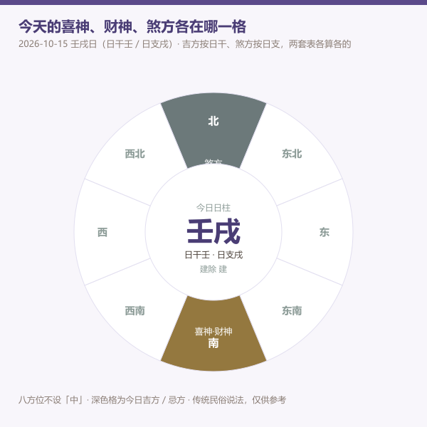 八方位罗盘标注今日喜神财神与煞方图