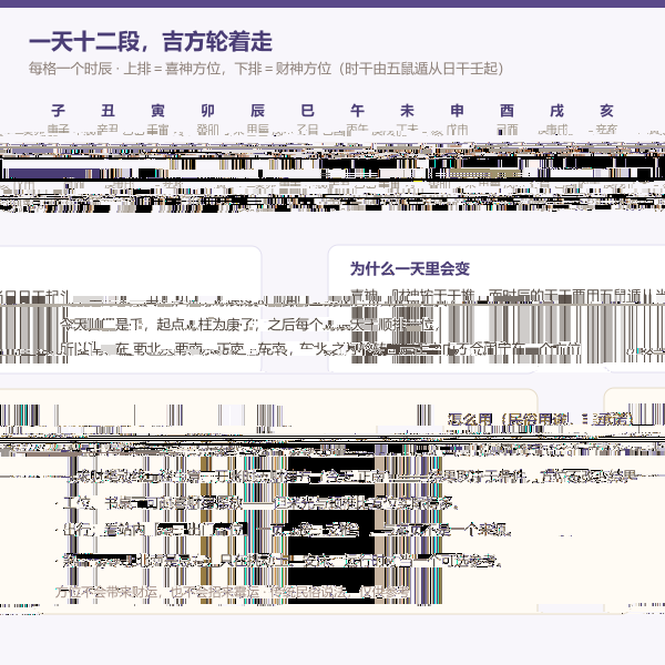 今日十二时辰吉神方位轮转条图
