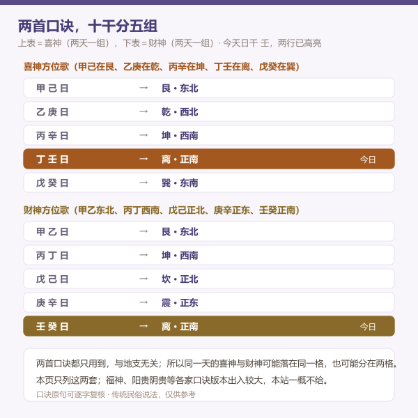 十干分组与喜神财神方位对照图