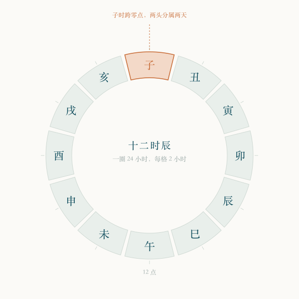 十二时辰与现代时间对照条带图：子时23点起，每个时辰两小时，跨零点的子时分早晚两段