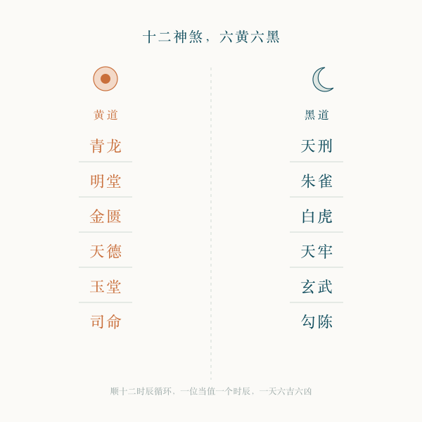 黄道黑道十二神循环顺序图：青龙明堂金匮天德玉堂司命为黄道，天刑朱雀白虎天牢玄武勾陈为黑道