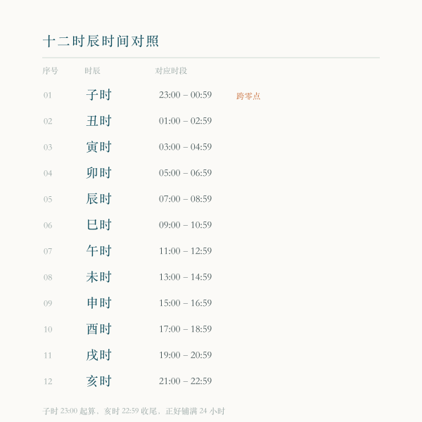 十二时辰序号与对应时段对照表，标出每个时辰占两小时