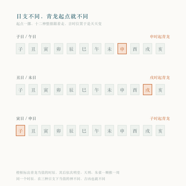日支不同时青龙起点位置示意图，三种日支各标出一个起点时辰