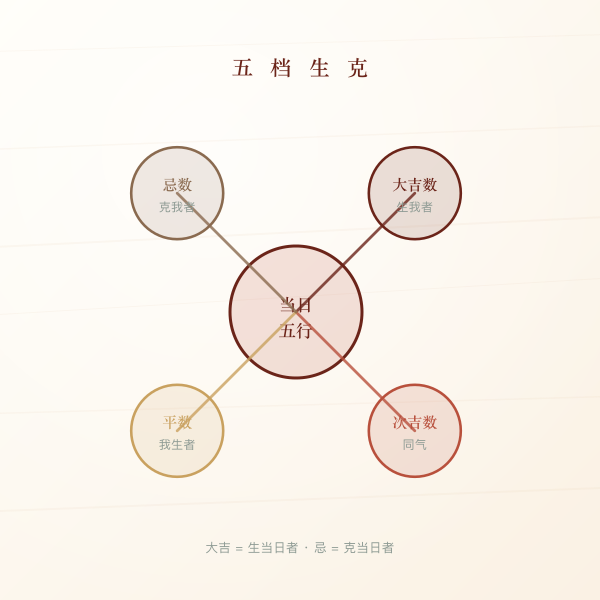 五行生克五档关系图