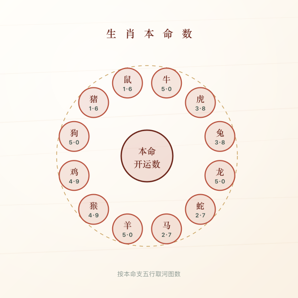 十二生肖本命五行与开运数字对应图
