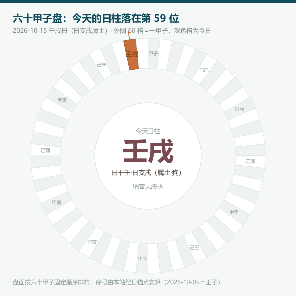 六十甲子圆盘与今日日柱位置图