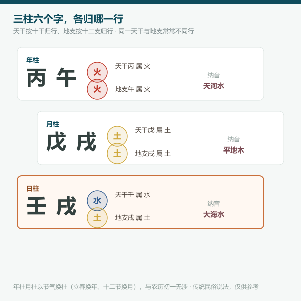今日年月日三柱天干地支五行标注图
