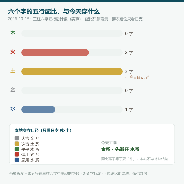 今日三柱五行配比条形与主推避忌色带图