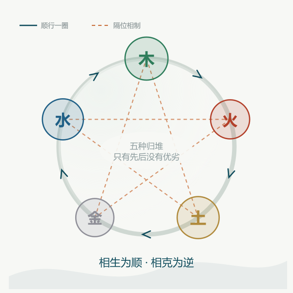 五行相生关系示意图：木火土金水依次相生，末端相接成环