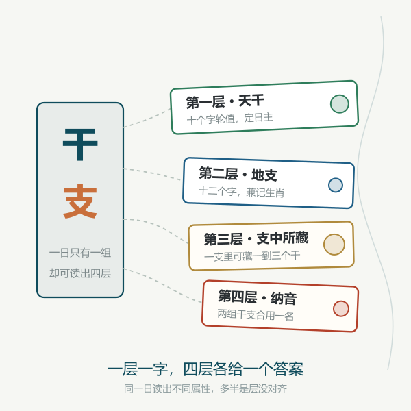 日柱四层拆解示意图：天干、地支、藏干、纳音各自对应一个五行