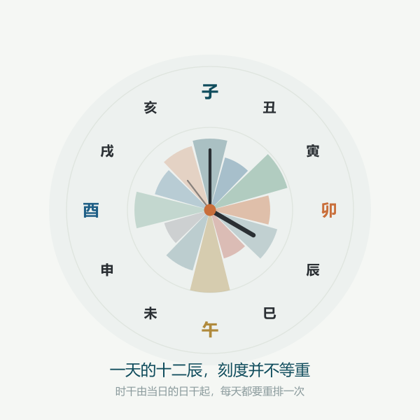 十二时辰环状排布示意图，用于说明时辰五行的推演位置