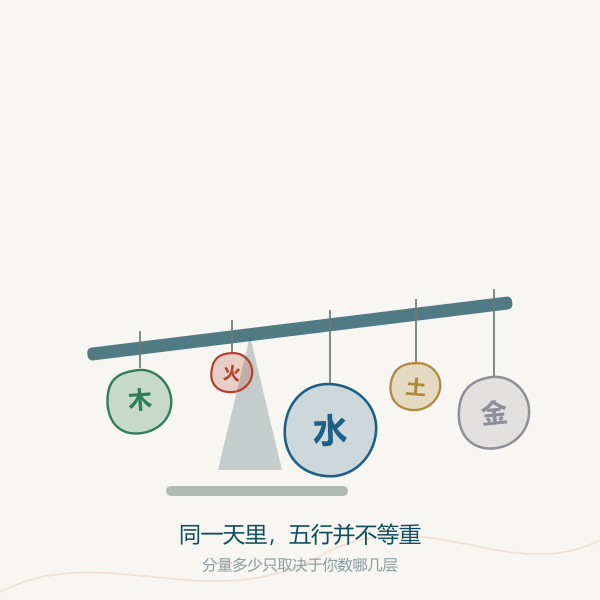 五行力量此消彼长的失衡意象图，说明同一天各五行计数不同