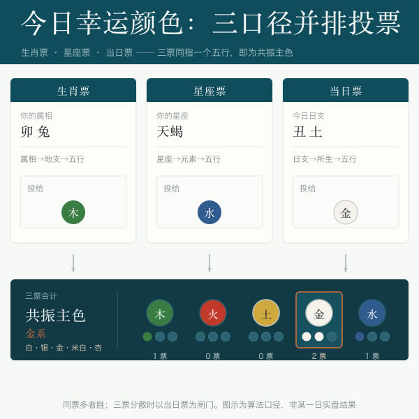 生肖星座与当日三口径并排投票的今日幸运色示意