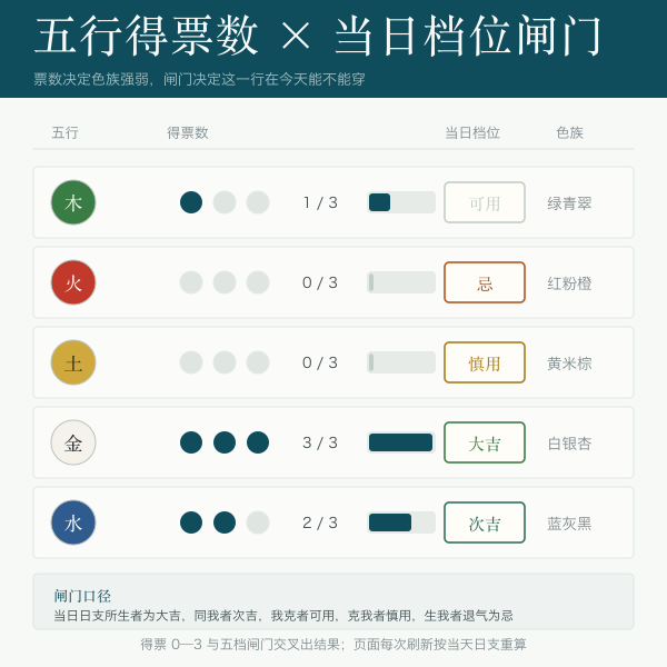 五行得票数与当日档位闸门组成的共振色表示意