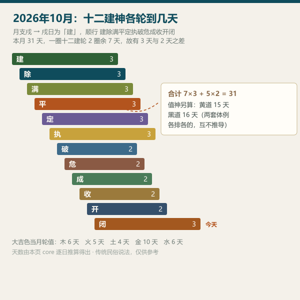 本月十二建神与黄黑道天数分布图