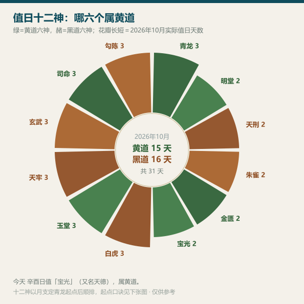 值日十二神黄黑道归属环形图
