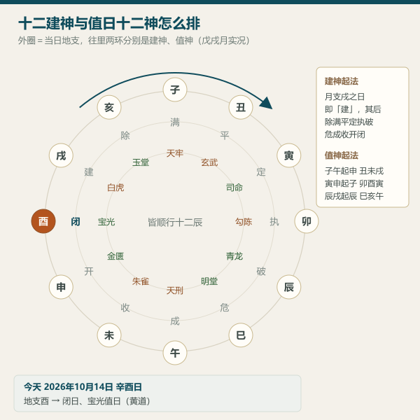 十二建神与值日十二神的排法示意图