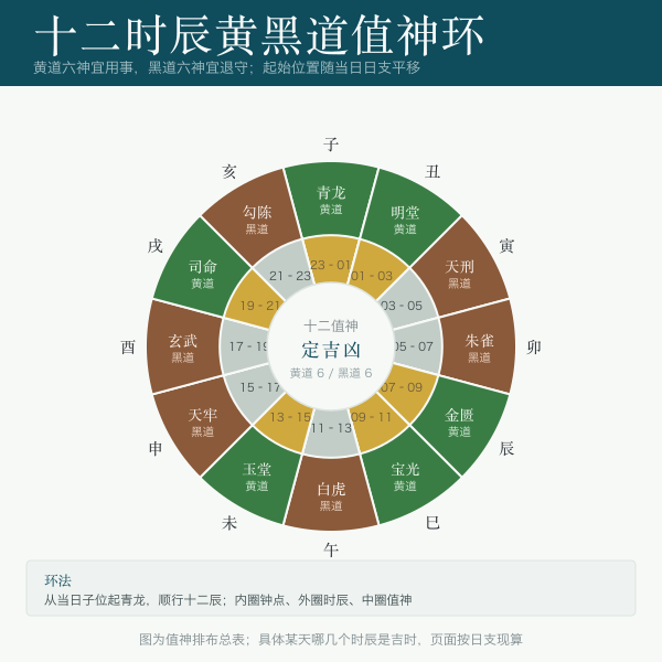 十二时辰黄黑道值神环与吉凶分档示意