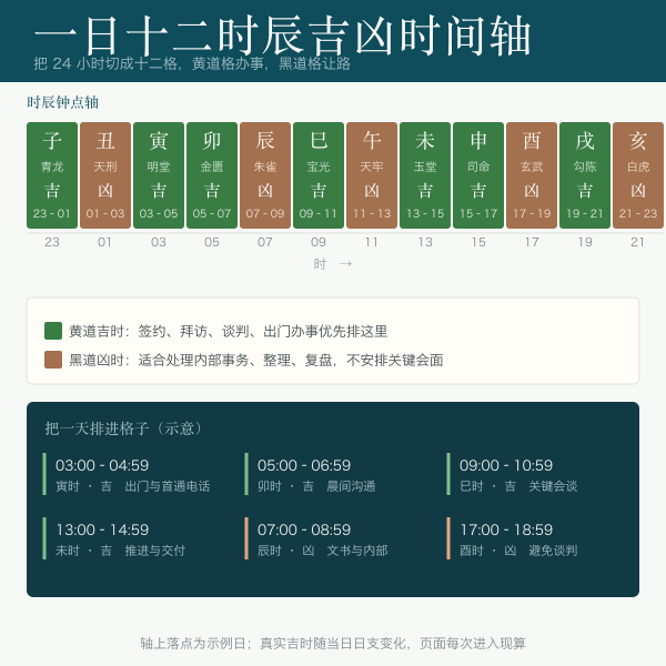 一日十二时辰吉凶时间轴与钟点对照示意